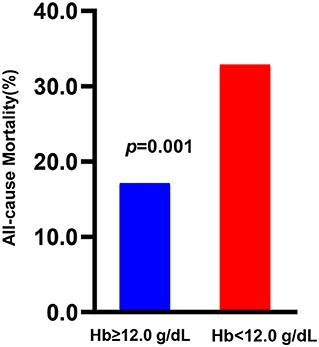 Prognostic Value of Preoperative Hemoglobin Levels for Long-Term Outcomes of Acute Type B Aortic Dissection Post-thoracic Endovascular Aortic Repair